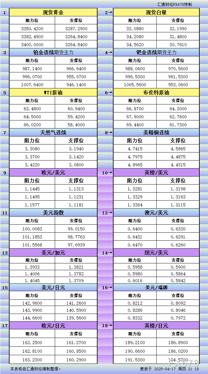 【XM外汇官网】4月17日美市更新支撑阻力:18品种支撑阻力(金银铂钯原油天然气铜及十大货币对)(图1)