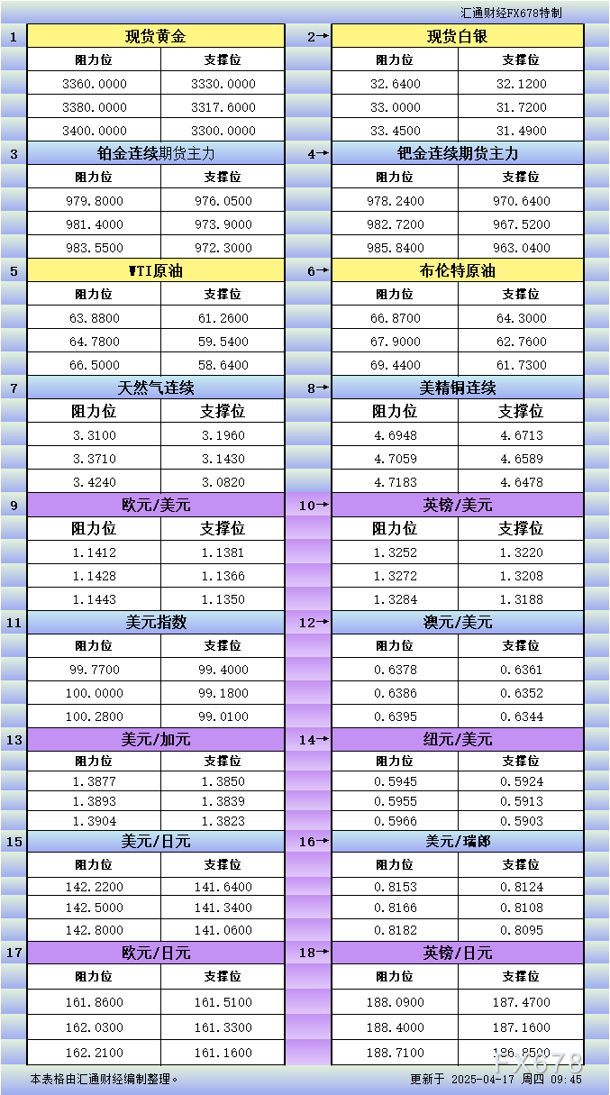 【XM外汇官网】4月17日亚市更新支撑阻力:18品种支撑阻力(金银铂钯原油天然气铜及十大货币对)(图1)