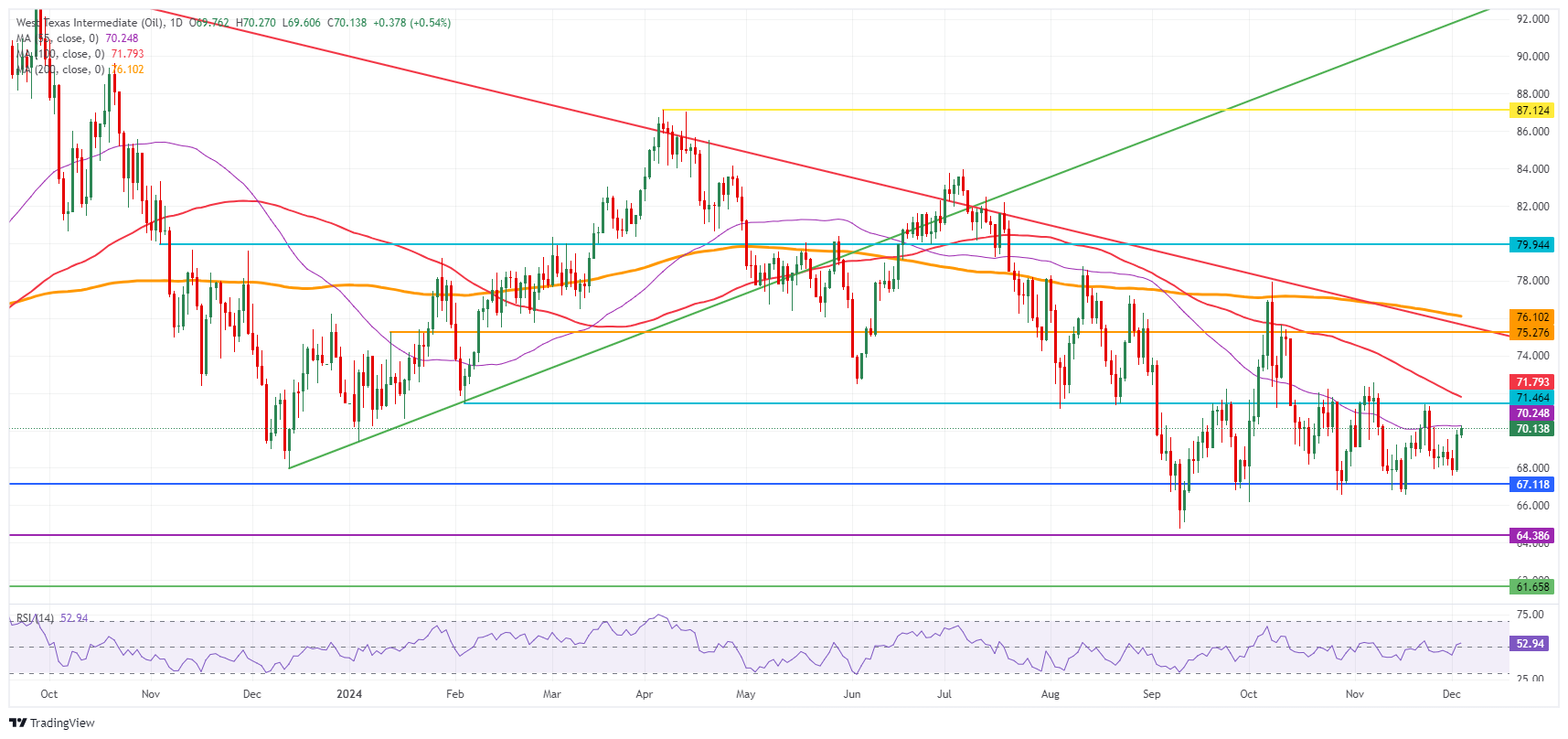 交易商判断石油输出国组织(OPEC+)的供应计划可能出现意外，原油价格突破 70 美元(图1)